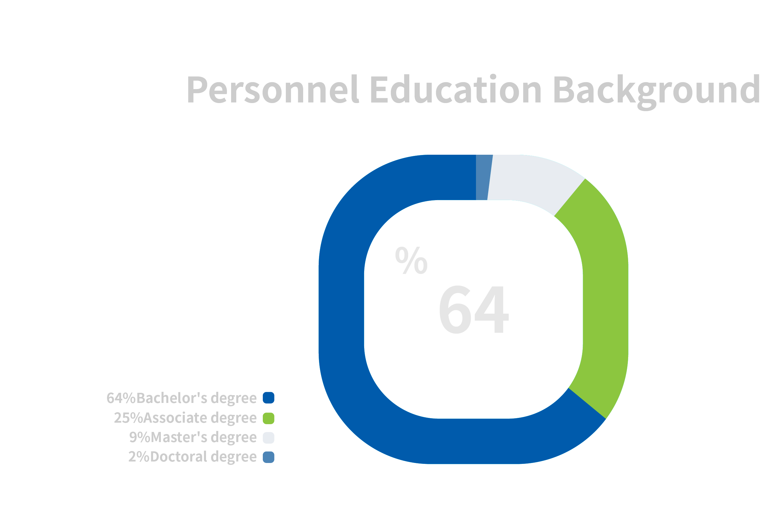 Personnel Education Background