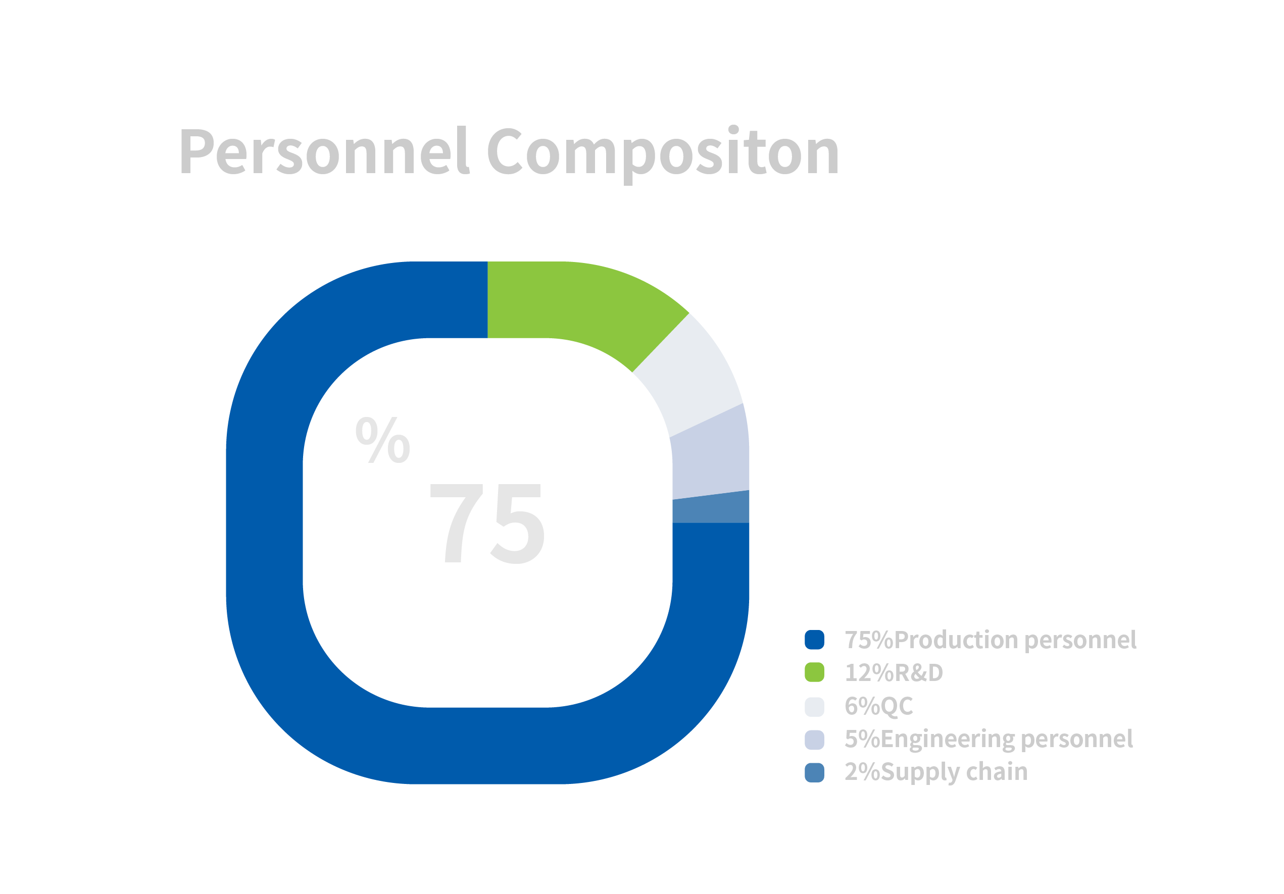 Personnel Composition